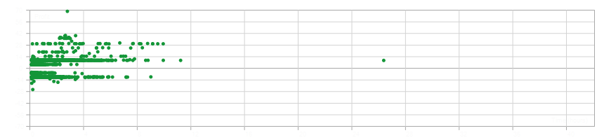 Trade outcomes relative to the length of time positions remained open.