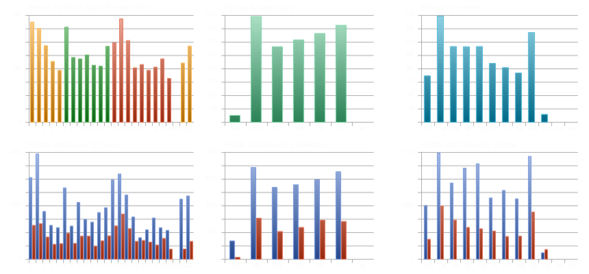 Entries, profits and losses by hour, weekday and month.