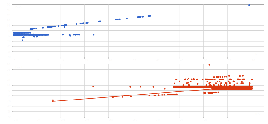 Trade outcomes against favorable (MFE) and adverse (MAE) price excursions while positions were open.